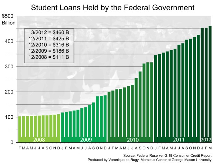 Student loan debt statistics graph average balance 2021 federal owed number borrowers credit total age balances law Student loan debt statistics graph average balance 2021 federal owed number borrowers credit total age balances law