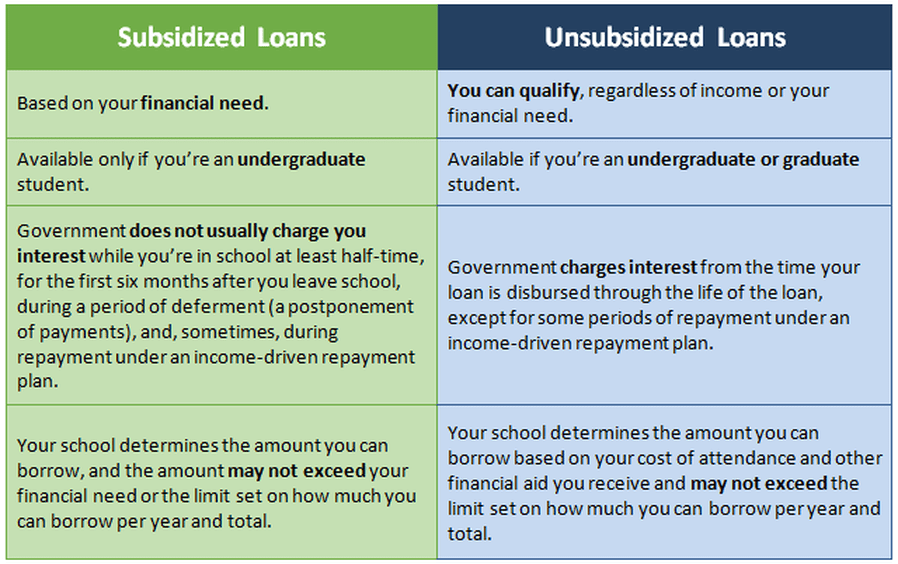 Student college saved independent academic success stafford loans