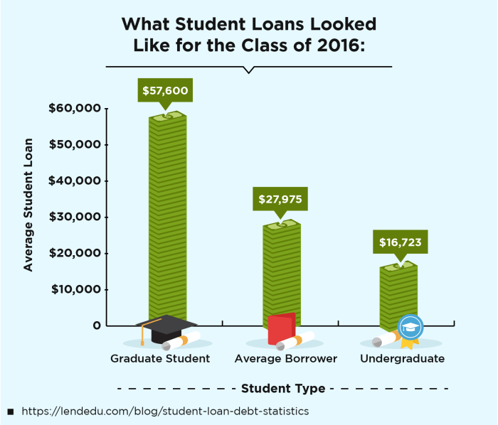 How long does student loans stay on your credit