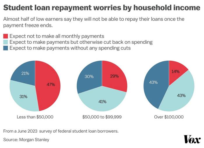 Student loans deffered
