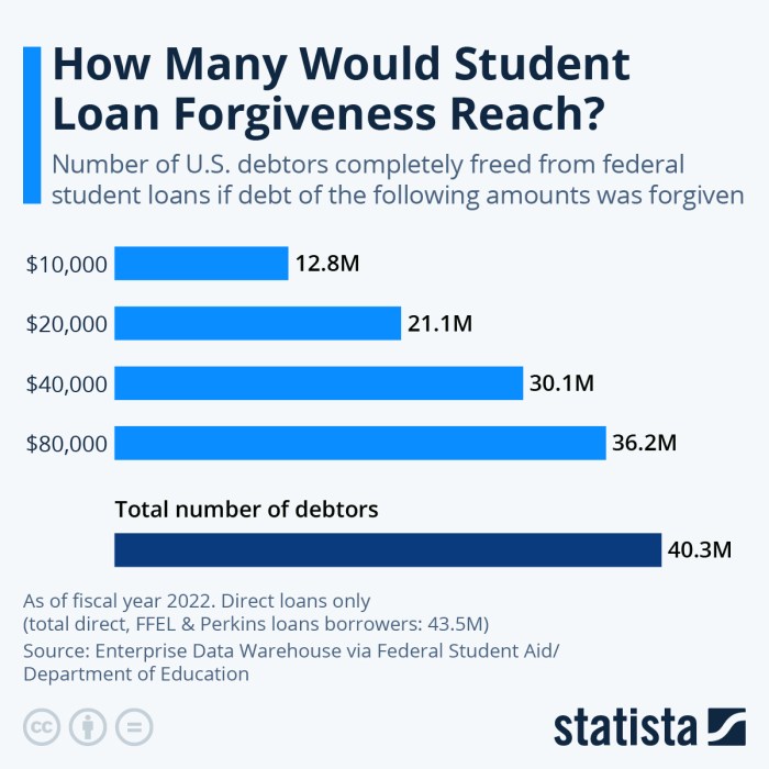 Was my student loan forgiven