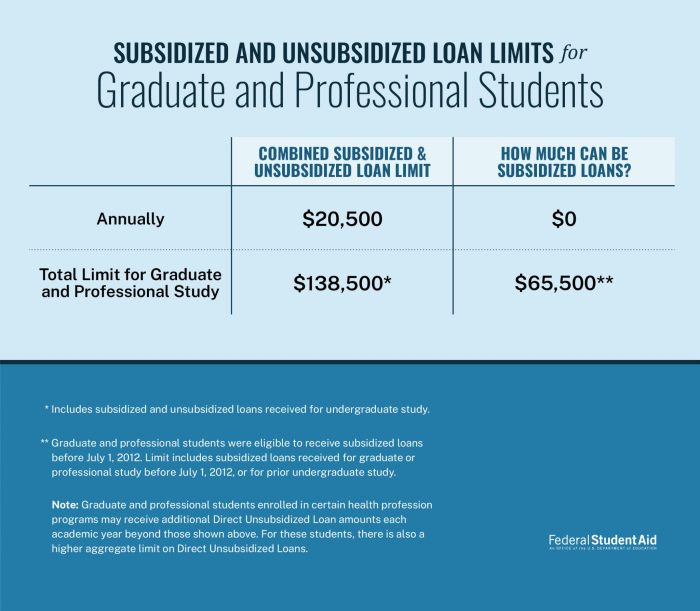 Unsubsidized subsidized loans