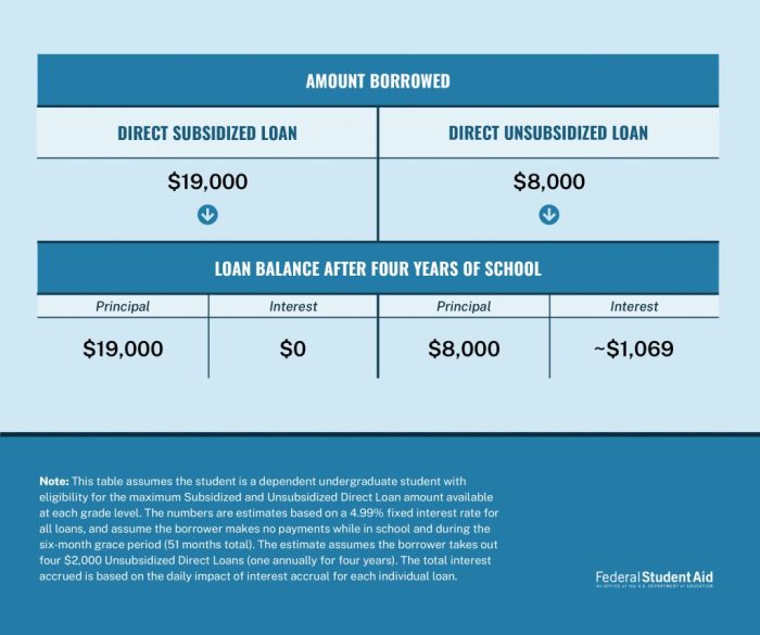 How do subsidized student loans work