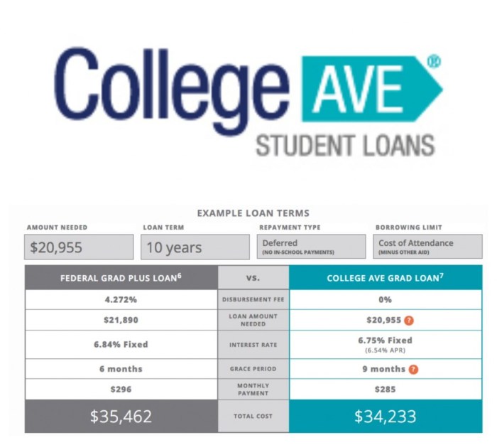 College ave student loans knew earlier wish why reviews really does work loan