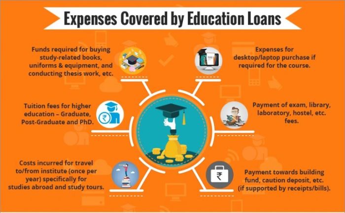 Do student loans cover living costs
