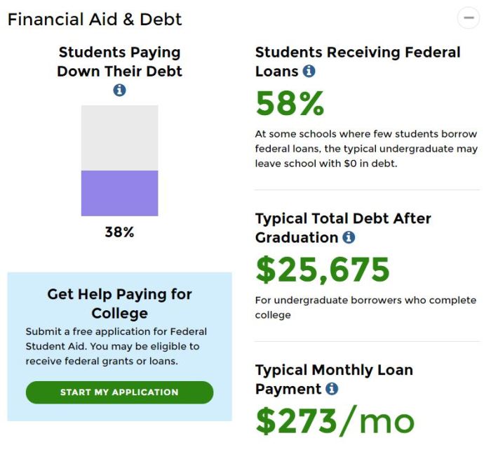 What is the on ramp period for student loans