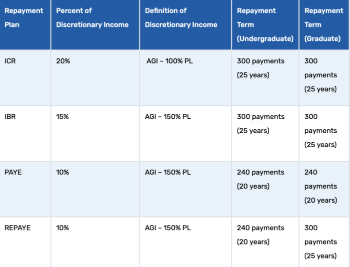 Repayment loan student plan ibr chart choose helpful reviewing option standard Repayment loan student plan ibr chart choose helpful reviewing option standard