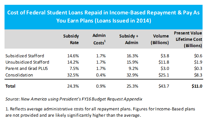 Repayment loan student plan ibr chart choose