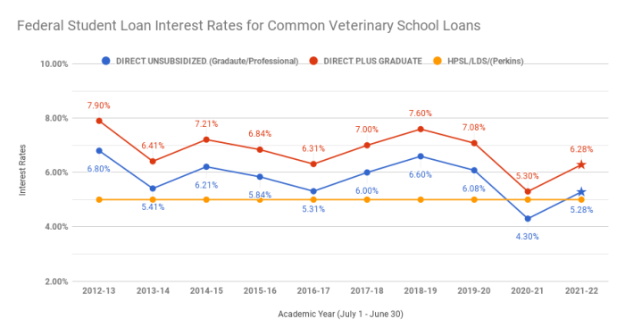 Credit for student loan interest