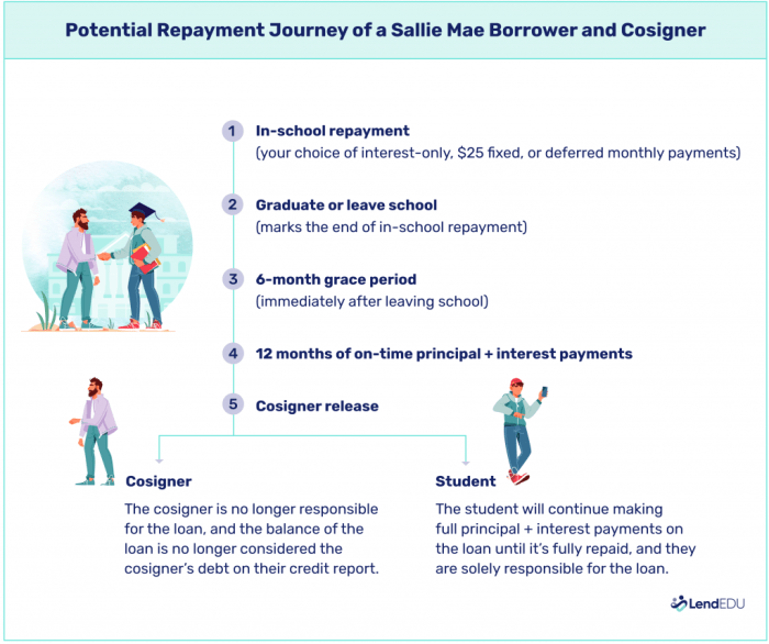Sallie mae loans for international students