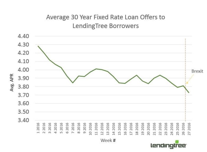 Lending tree student loan