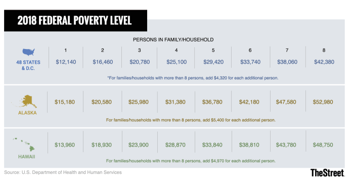 Poverty line student loans