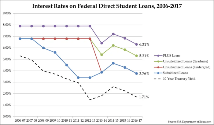 Current interest rates on student loans