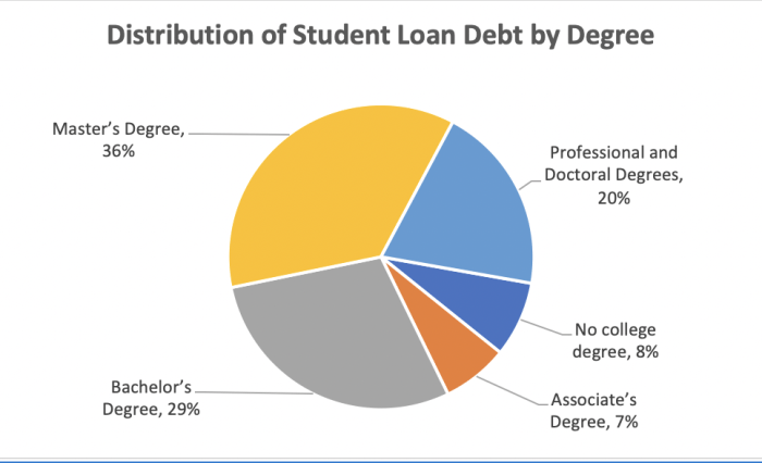 Amount of student loan