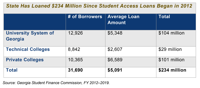 Ga student access loan