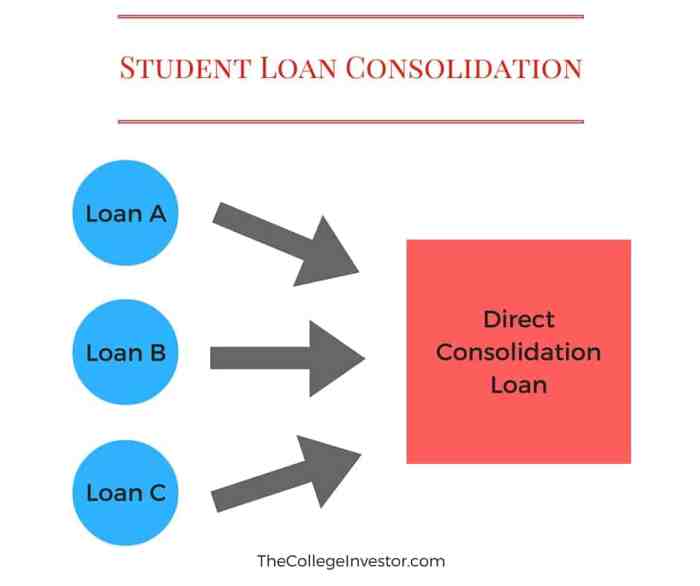 Loan consolidation student know loans into single everything need debt payments called