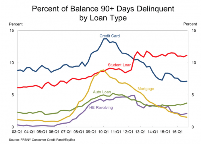 Loan loans applying doesn debt avoiding delinquent seriously