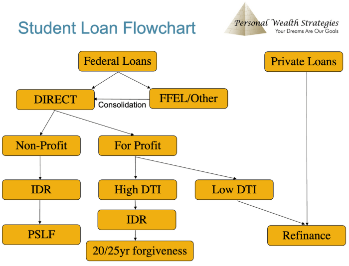 Student loan government repayment grants payment pay college budget101 save spoon debt digging out can money lower ways plan we