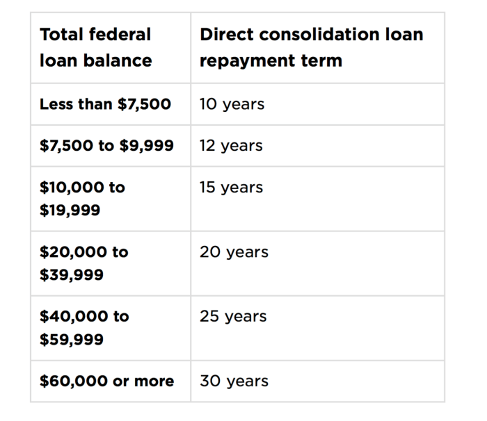 Loan consolidation federal student works chart repayment government determines balance lists term length below table if college Loan consolidation federal student works chart repayment government determines balance lists term length below table if college