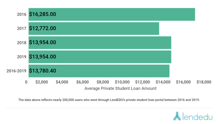 What's the average student loan interest rate