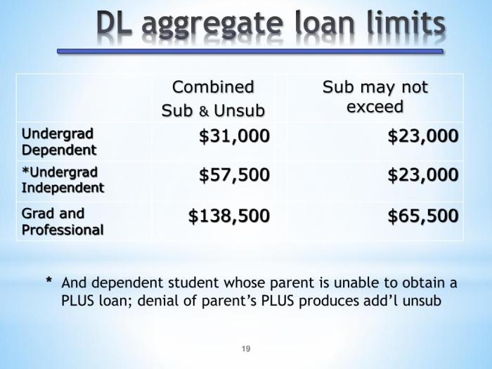 Loan 2012 limits dl abc workshop stafford subsidized graduate ppt powerpoint presentation