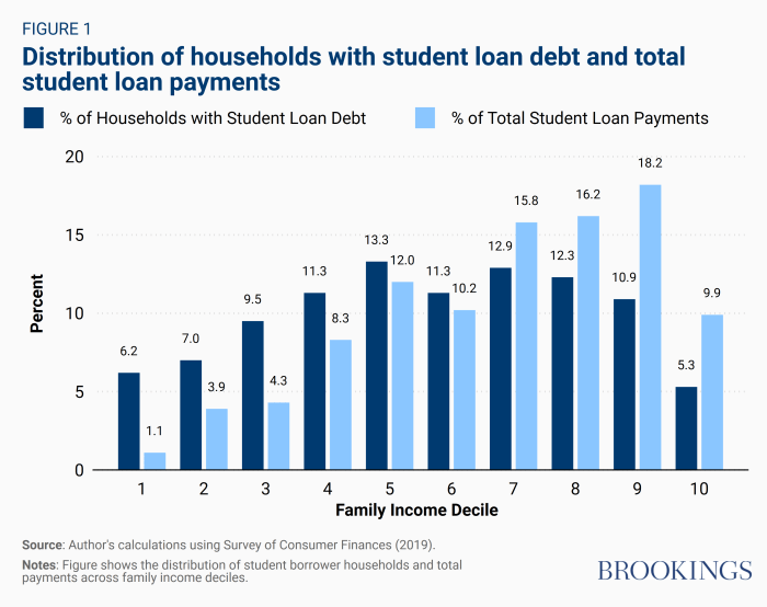 What is the on ramp period for student loans