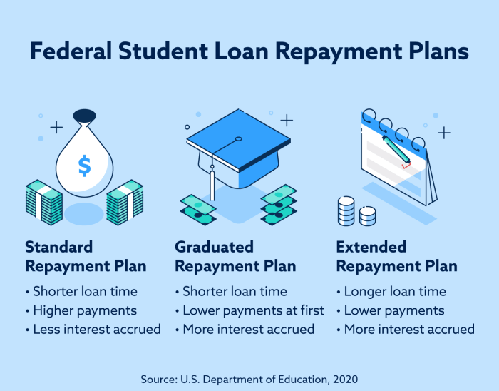 Student loans repayment federal loan Student loans repayment federal loan