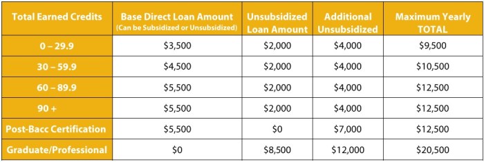 Loan student federal loans limits direct chart independent millersville aggregate unsubsidized stafford amount university