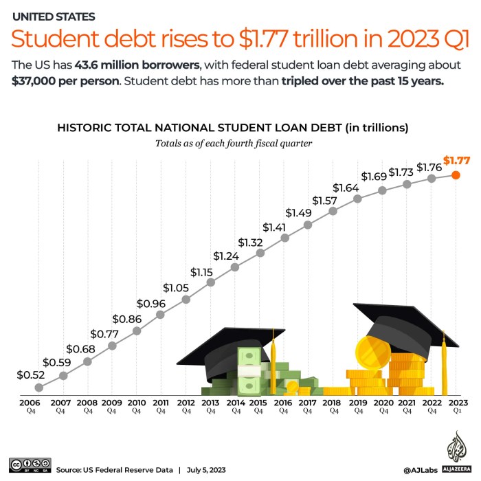 Reduce student loan debt