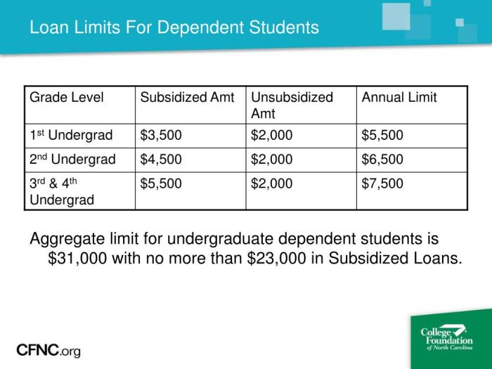 Undergraduate loan aggregate loans federal reached Undergraduate loan aggregate loans federal reached