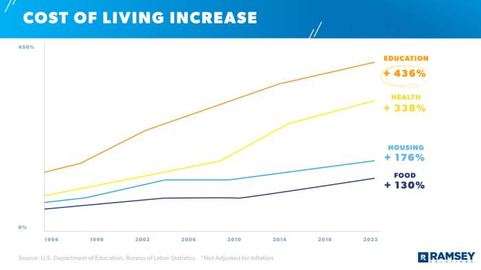 Student loan debt chart cost average future huffpost costs lifetime crushing economic young year wealth who