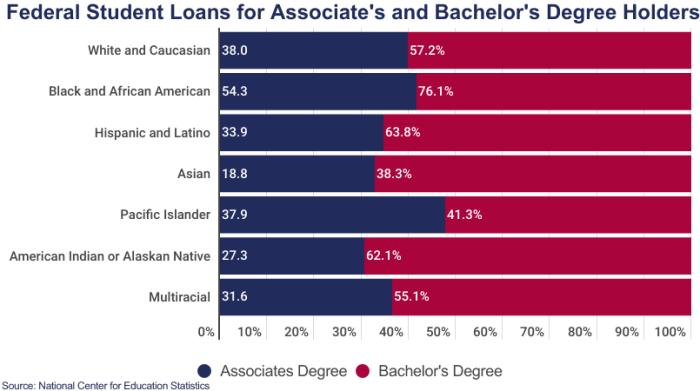 Are student loans based on credit