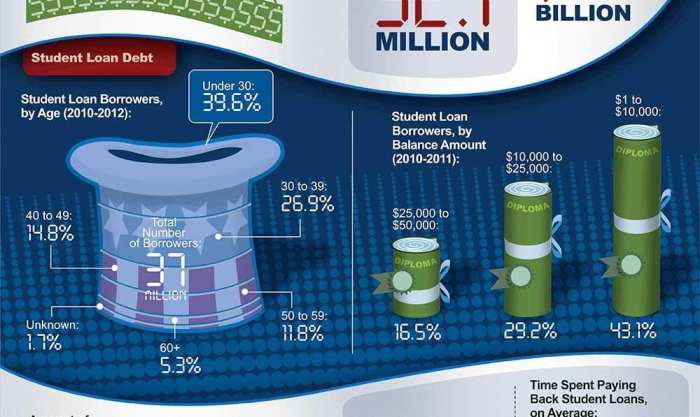 Student loans consolidation rates