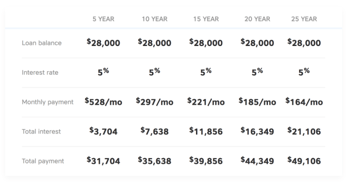 What is a low student loan interest rate