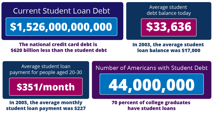 Wall street journal student loans