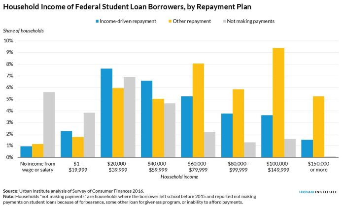 Income based payments student loans