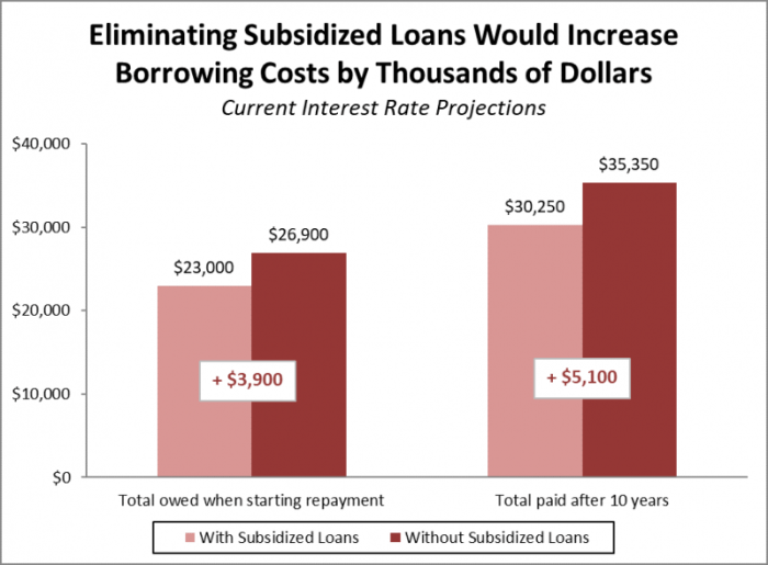 Current interest rate on unsubsidized student loans