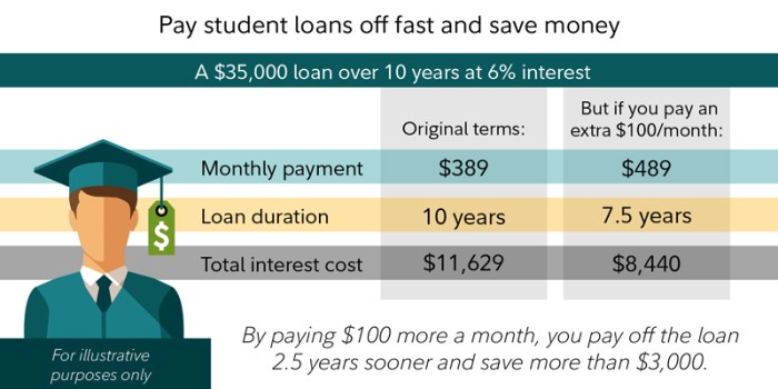 Loans loan debt paid jamesgmartin paying radically restructure eliminate burden voya workplace ways pharmacist dragging