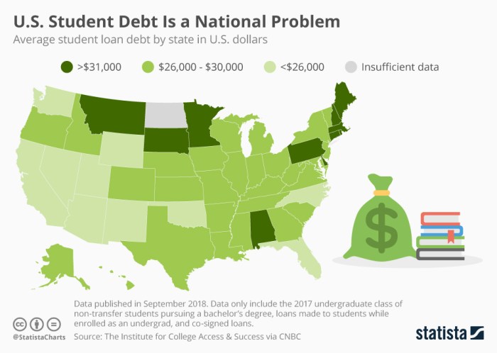 Student loans in california
