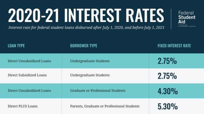 Whats the average student loan interest rate