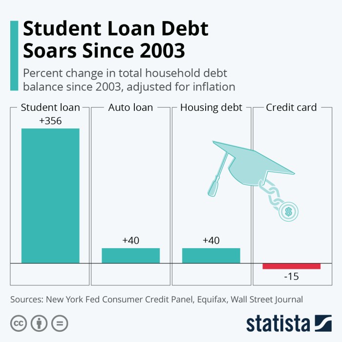 Student loan debt chart cost average future huffpost costs lifetime crushing economic young year wealth who
