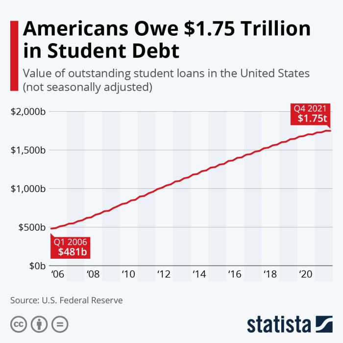 Student loans arkansas