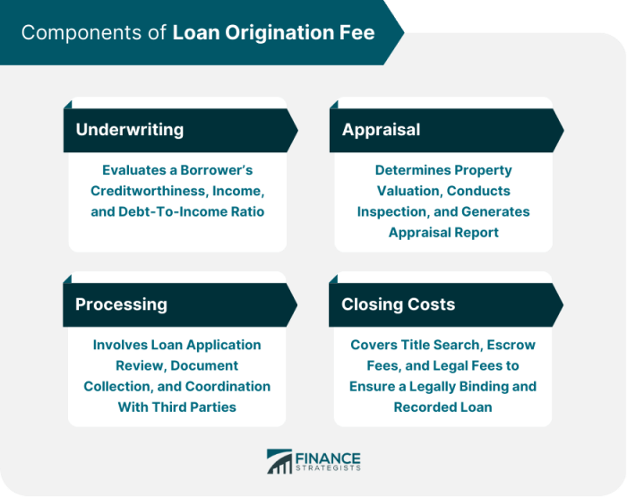 Student loan origination fee calculator