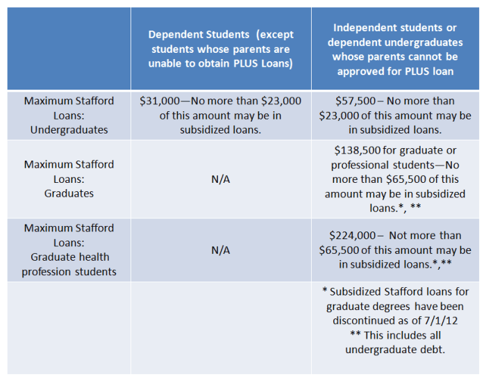 Loan aggregate federal student limit limits loans private direct