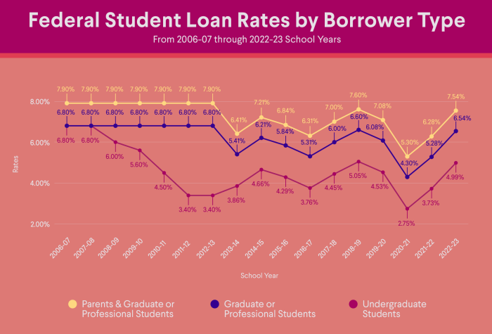 Student loans quick simple guide faqs