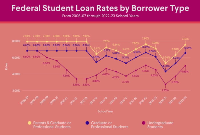 Td bank student loan