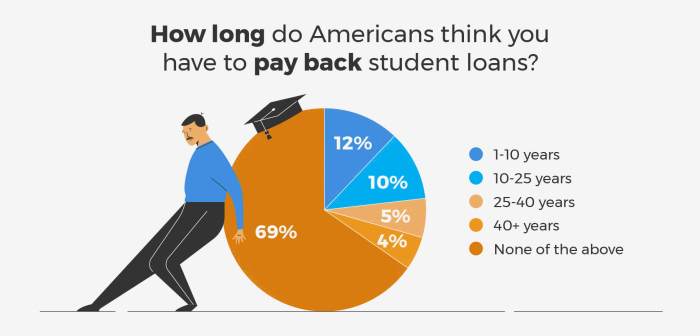 Student can loans pay if