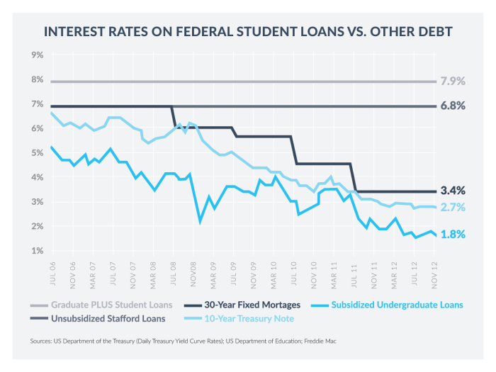 Interest loan student rates loans rate viahouse education