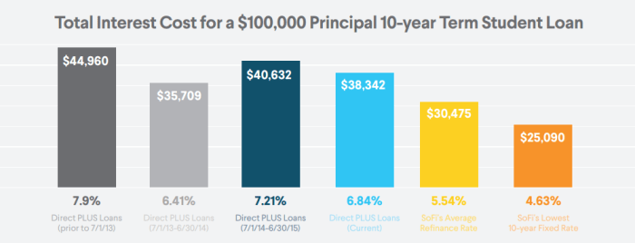 Sofi refinancing loan