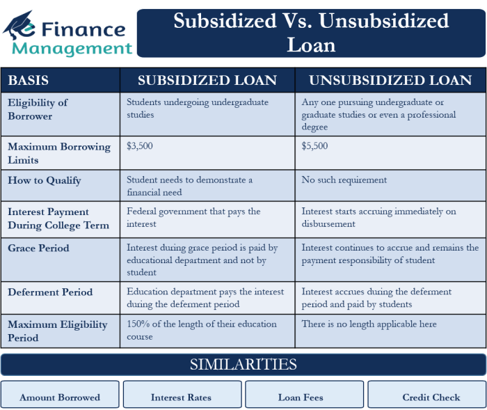 What is the difference of subsidized and unsubsidized student loans